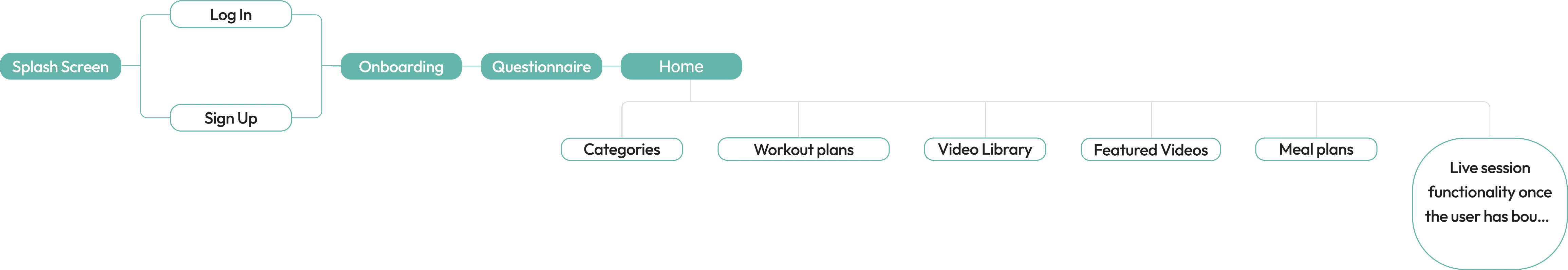 fitness by faith userflow